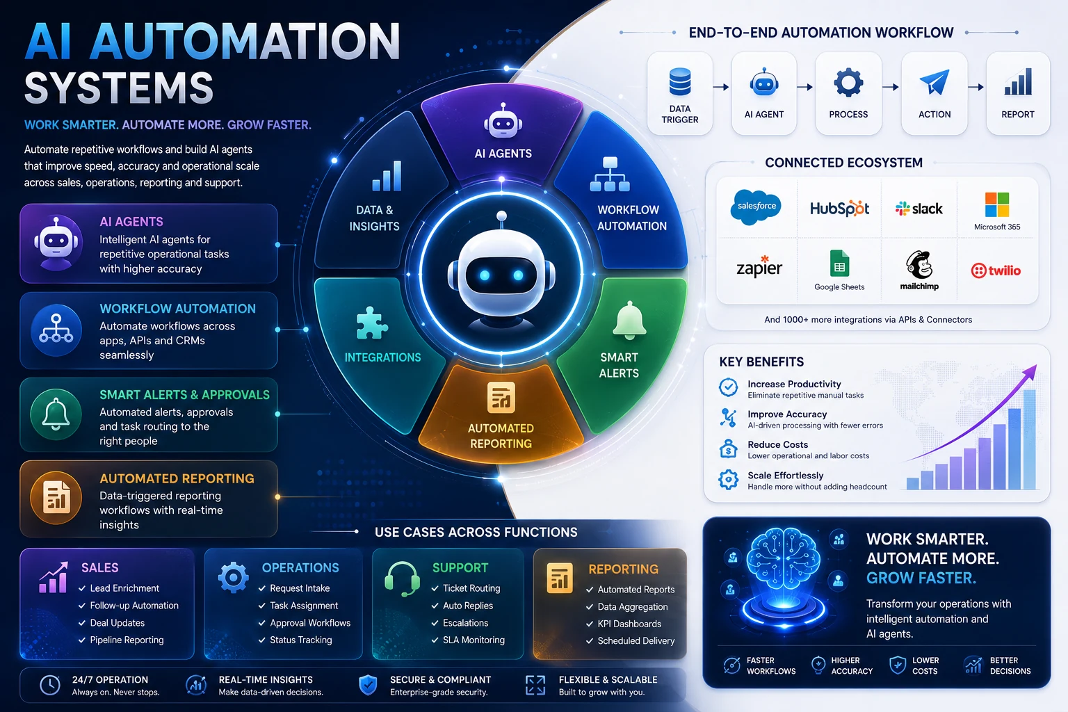 Automation blueprint